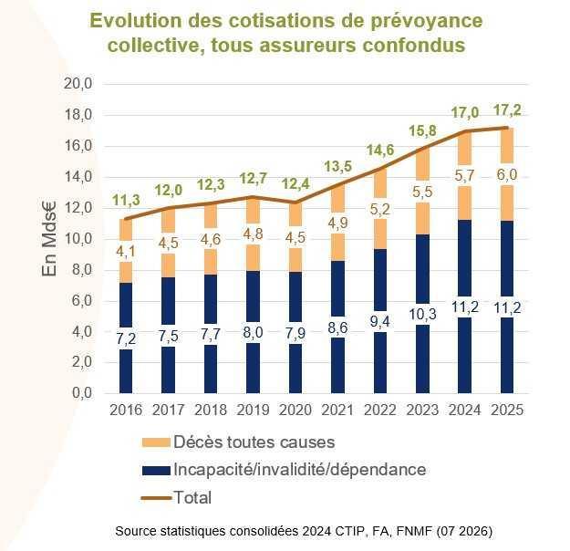 Prévoyance collective : la hausse des cotisations ralentit en 2025, les prestations restent dynamiques Prévoyance collective : la hausse des cotisations ralentit en 2025, les prestations restent dynamiques