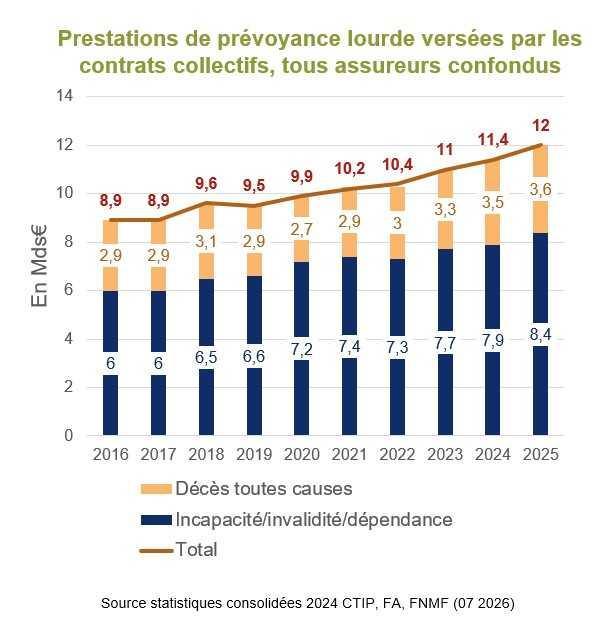 Prévoyance collective : la hausse des cotisations ralentit en 2025, les prestations restent dynamiques