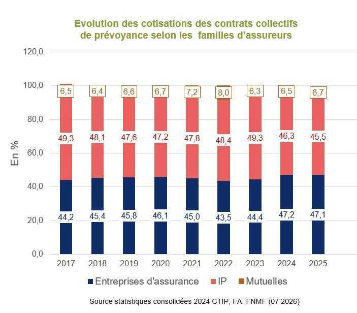 Prévoyance collective : la hausse des cotisations ralentit en 2025, les prestations restent dynamiques Prévoyance collective : la hausse des cotisations ralentit en 2025, les prestations restent dynamiques