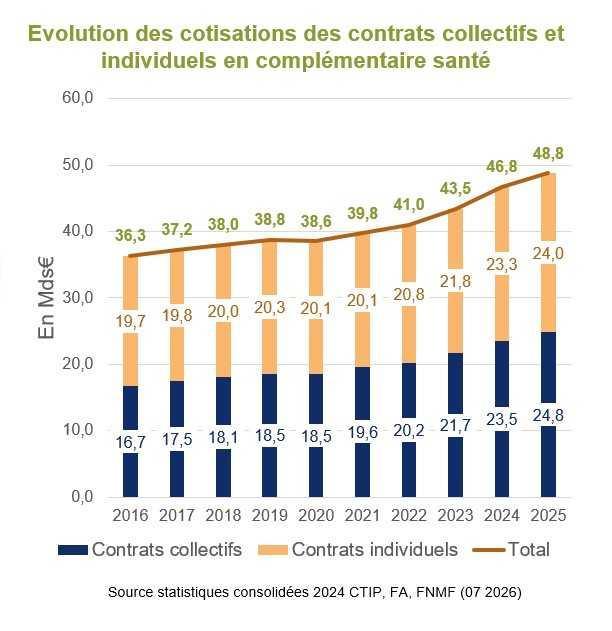 Contrats collectifs en santé: les IP ont tiré leur épingle du jeu en 2025 Contrats collectifs en santé: les IP ont tiré leur épingle du jeu en 2025