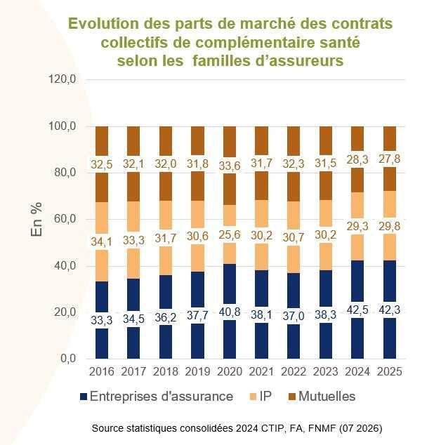 Contrats collectifs en santé: les IP ont tiré leur épingle du jeu en 2025 Contrats collectifs en santé: les IP ont tiré leur épingle du jeu en 2025