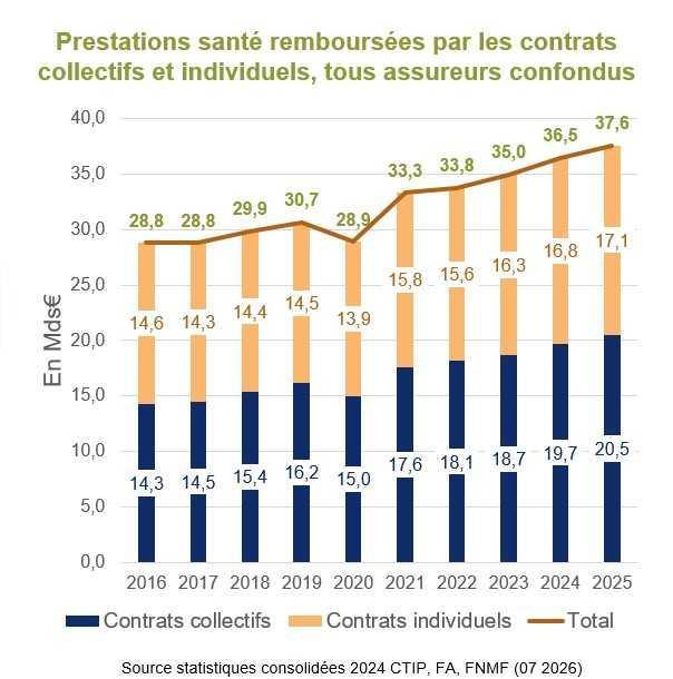 Contrats collectifs en santé: les IP ont tiré leur épingle du jeu en 2025 Contrats collectifs en santé: les IP ont tiré leur épingle du jeu en 2025
