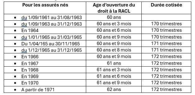 Carrière longue : les nouvelles règles de départ en retraite anticipée à partir du 1er septembre 2026 précisées Carrière longue : les nouvelles règles de départ en retraite anticipée à partir du 1er septembre 2026 précisées