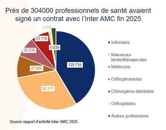 L’Inter AMC a accéléré en 2025 le déploiement du tiers payant complémentaire L’Inter AMC a accéléré en 2025 le déploiement du tiers payant complémentaire