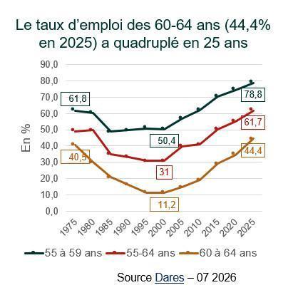 En 2025, le taux d'emploi des seniors a poursuivi sa progression