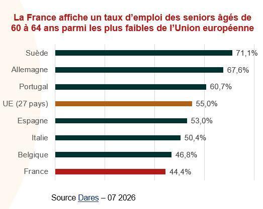 En 2025, le taux d'emploi des seniors a poursuivi sa progression