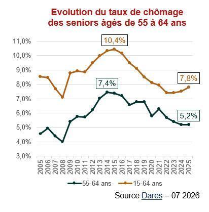 En 2025, le taux d'emploi des seniors a poursuivi sa progression