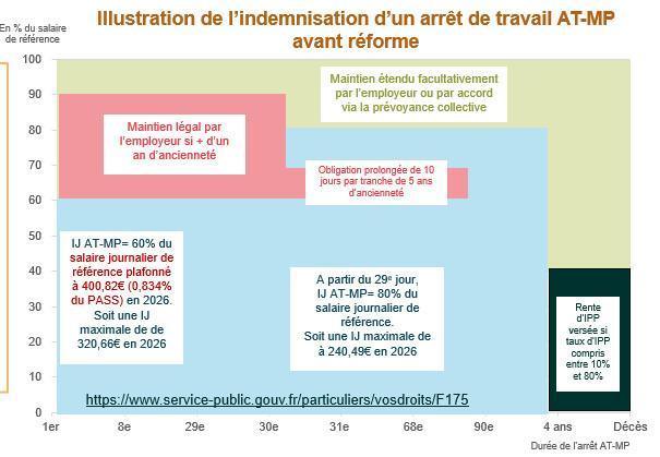 IJ AT-MP : vers un plafonnement à 1,8 SMIC du salaire de référence au 1er novembre