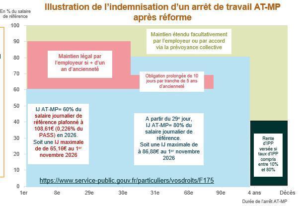 IJ AT-MP : vers un plafonnement à 1,8 SMIC du salaire de référence au 1er novembre