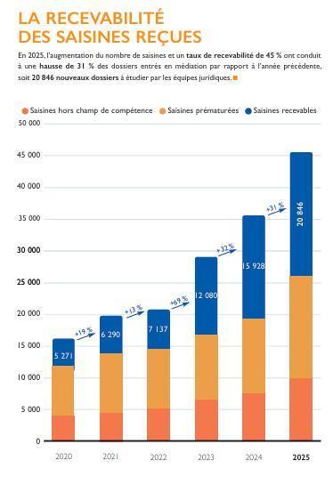 Médiateur de l'assurance: hausse de 31% des saisines recevables en 2025