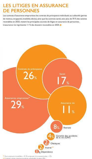 Médiateur de l'assurance: hausse de 31% des saisines recevables en 2025
