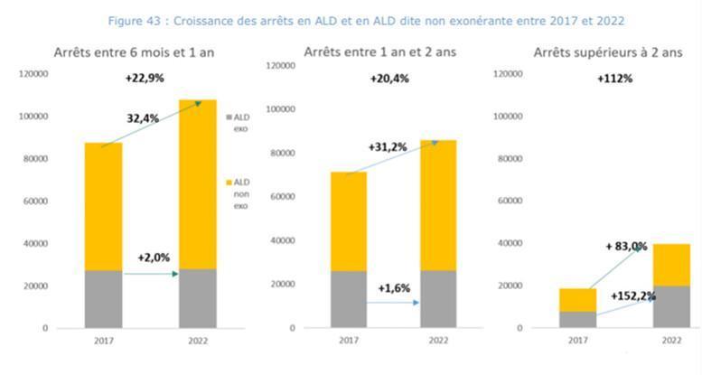 Les IJ des assurés en ALD non exonérantes de nouveau dans le viseur