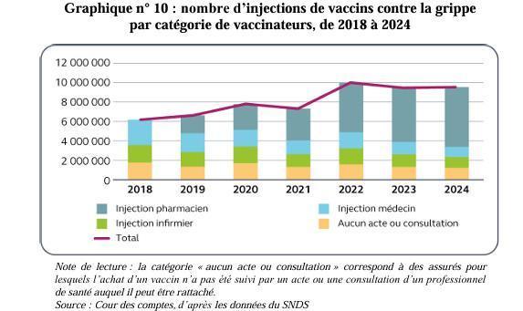 Malgré des progrès, la couverture vaccinale reste en-deçà des objectifs de l'OMS Malgré des progrès, la couverture vaccinale reste en-deçà des objectifs de l'OMS