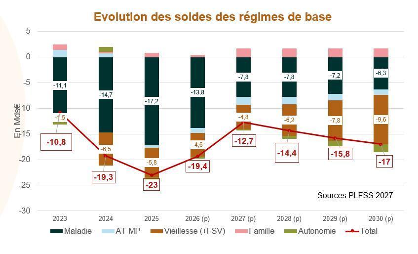 PLFSS 2027 : le détail des mesures 