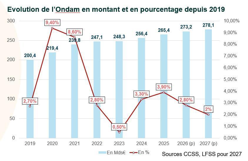 PLFSS 2027 : le détail des mesures 