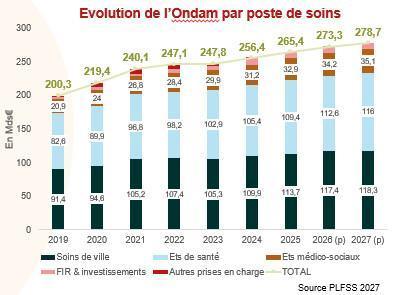 PLFSS 2027 : le détail des mesures 