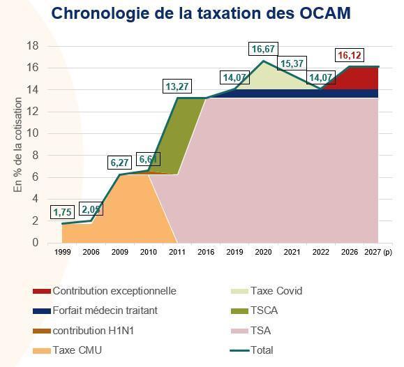 PLFSS 2027 : la contribution de 2,05% sur les OCAM maintenue en 2027 PLFSS 2027 : la contribution de 2,05% sur les OCAM maintenue en 2027