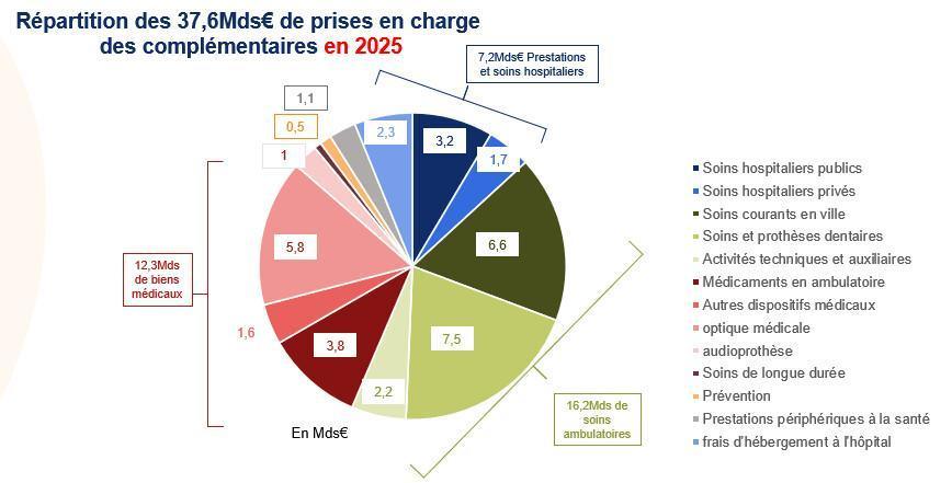 Les complémentaires ont financé 37,6Mds€ de soins et prestations connexes en 2025 Les complémentaires ont financé 37,6Mds€ de soins et prestations connexes en 2025