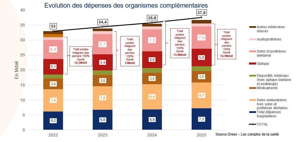 Les complémentaires ont financé 37,6Mds€ de soins et prestations connexes en 2025 Les complémentaires ont financé 37,6Mds€ de soins et prestations connexes en 2025