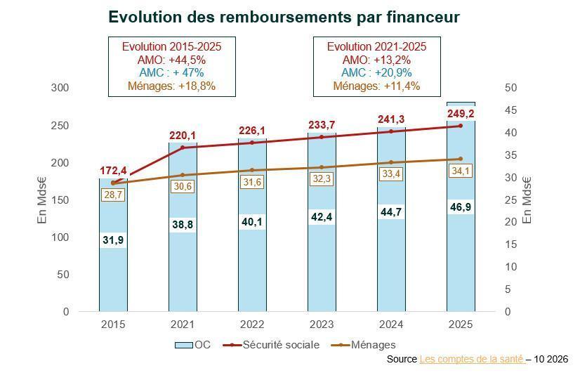 Les complémentaires ont financé 37,6Mds€ de soins et prestations connexes en 2025 Les complémentaires ont financé 37,6Mds€ de soins et prestations connexes en 2025