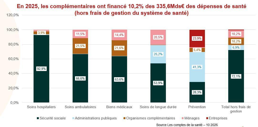 Les complémentaires ont financé 37,6Mds€ de soins et prestations connexes en 2025