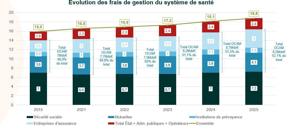 Les complémentaires ont financé 37,6Mds€ de soins et prestations connexes en 2025