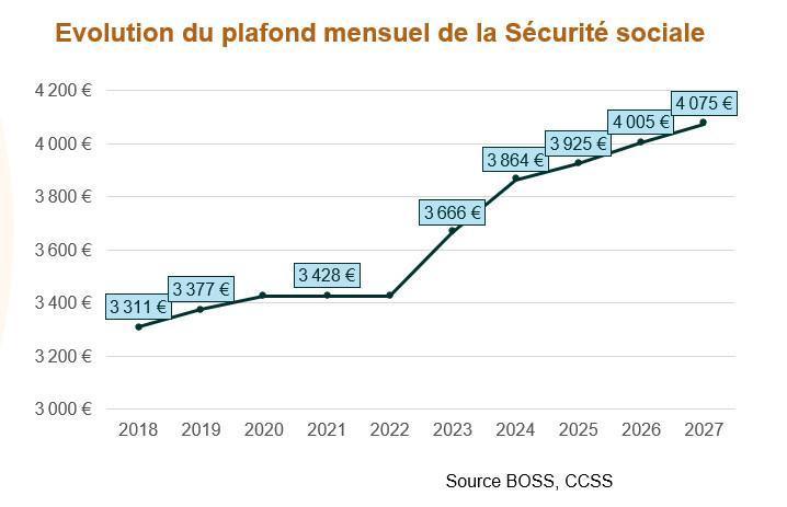 Plafond de la Sécurité sociale : +1,7% en 2027, selon la CCSS
