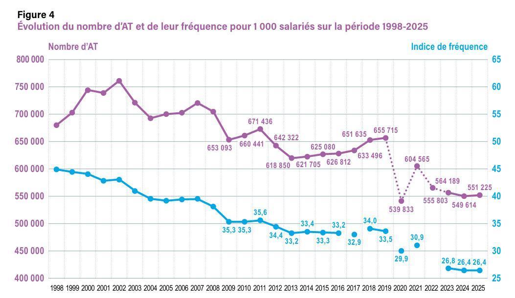 La branche AT-MP en déficit en 2025 pour la première fois depuis 12 ans La branche AT-MP en déficit en 2025 pour la première fois depuis 12 ans