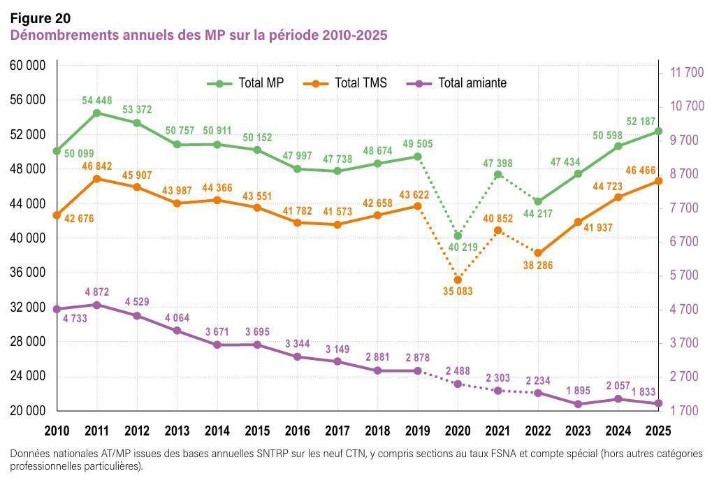 La branche AT-MP en déficit en 2025 pour la première fois depuis 12 ans