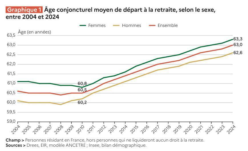 Le pouvoir d’achat des retraités en hausse de 3,8% en 2024, selon la Drees