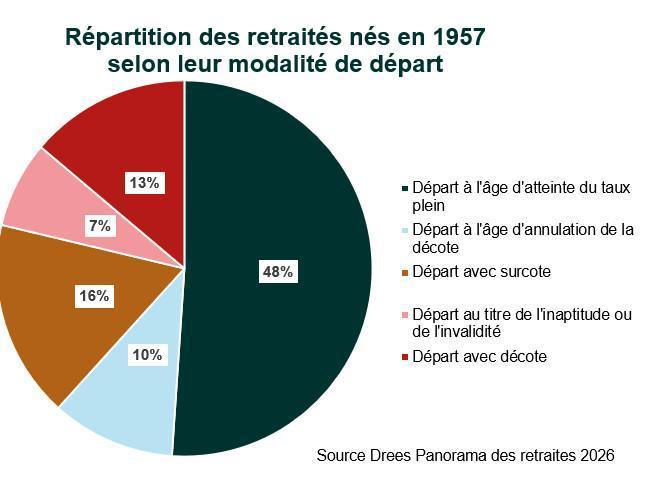 Le pouvoir d’achat des retraités en hausse de 3,8% en 2024, selon la Drees