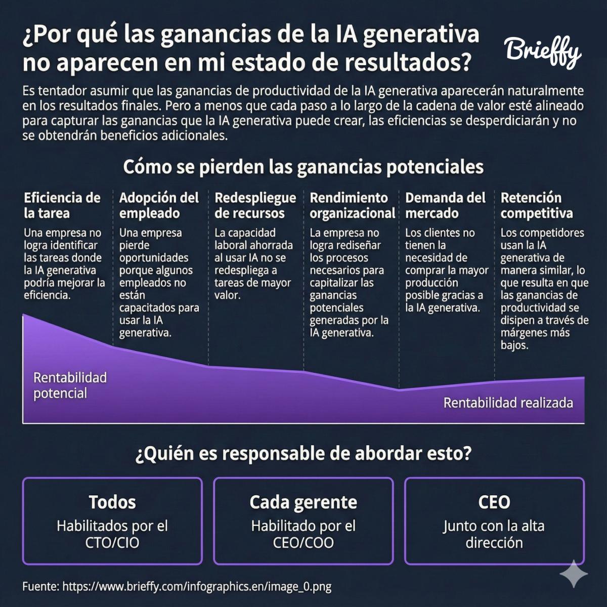 La brecha oculta entre el potencial de la IA y tus resultados financieros