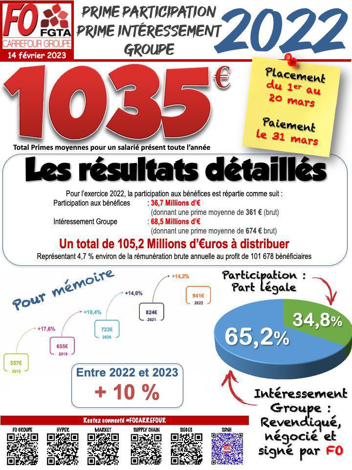 Le montant des primes Participation et Intéressement Groupe sont connues