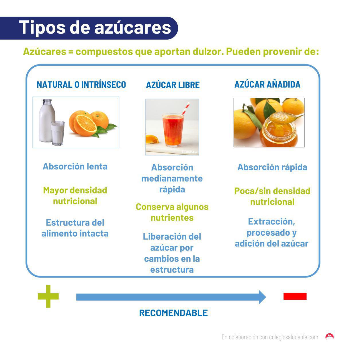 Tipos de azúcares