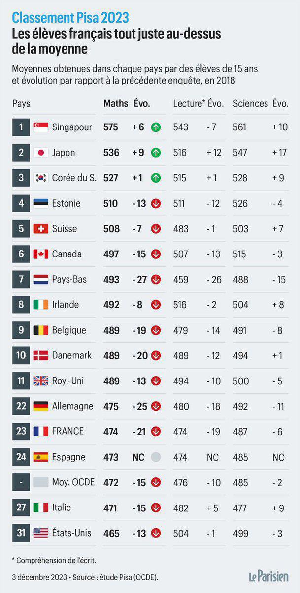 La France à la traîne dans le classement PISA La France à la traîne dans le classement PISA