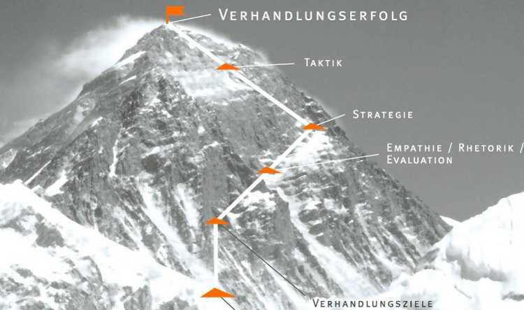 (1) Verhandlungstraining - EVEREST Komplett-Kurs