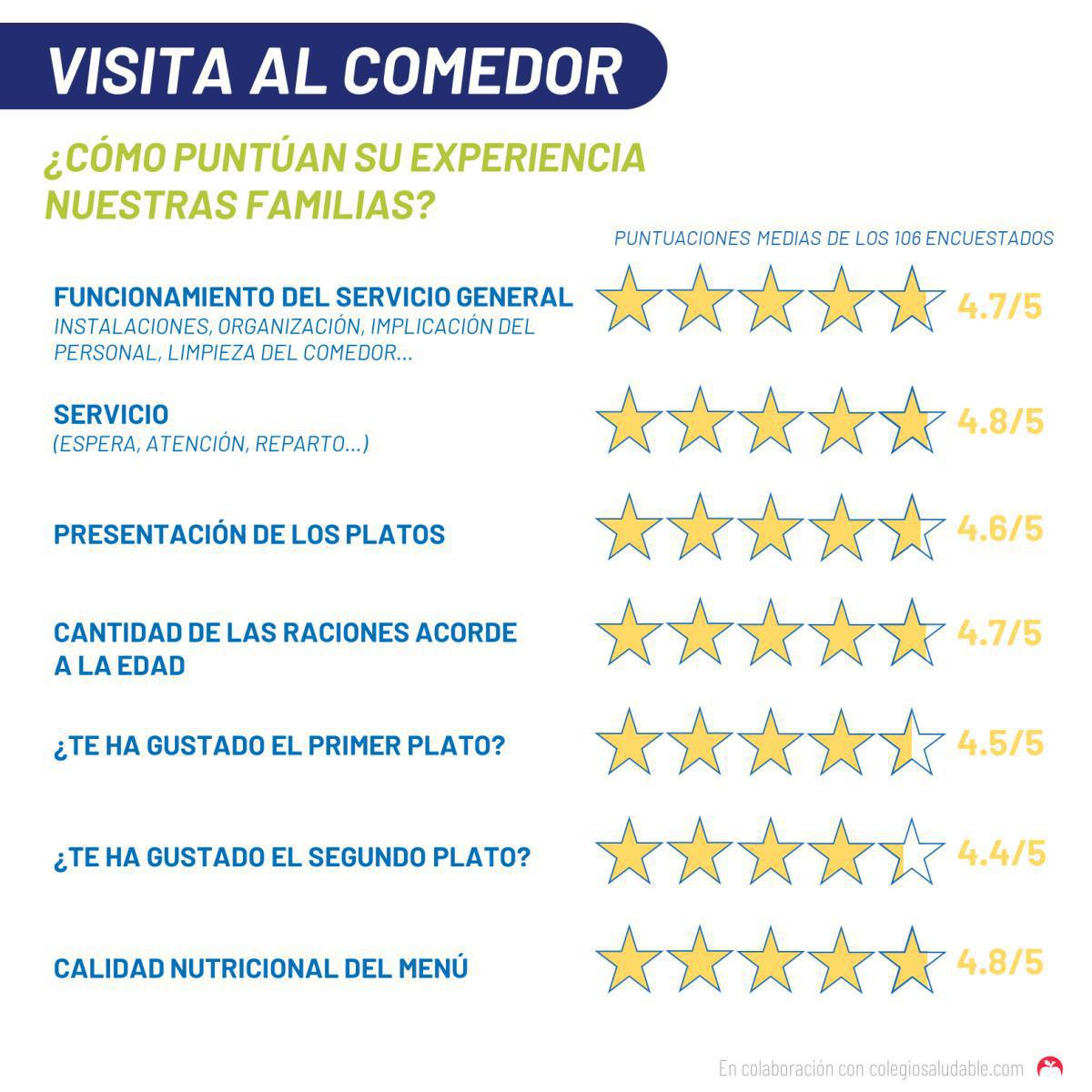 Feedback de las visitas al comedor