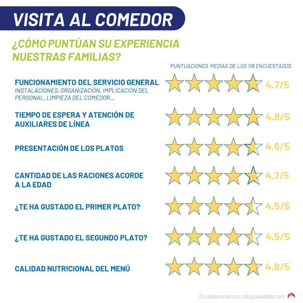 Feedback visitas al comedor 