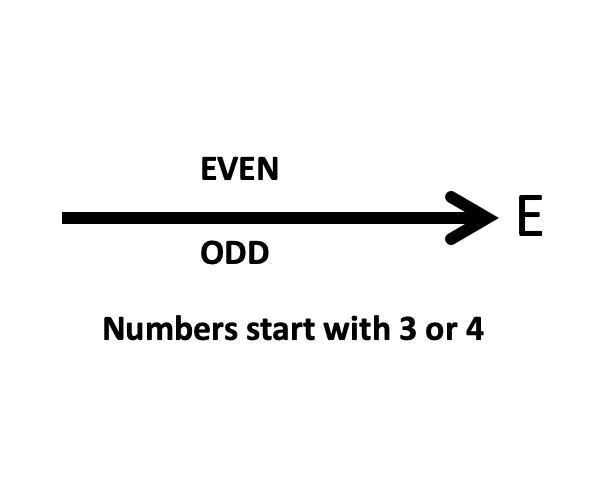 Daily Training Topic- Month 1, Day 4 Location and Orientation