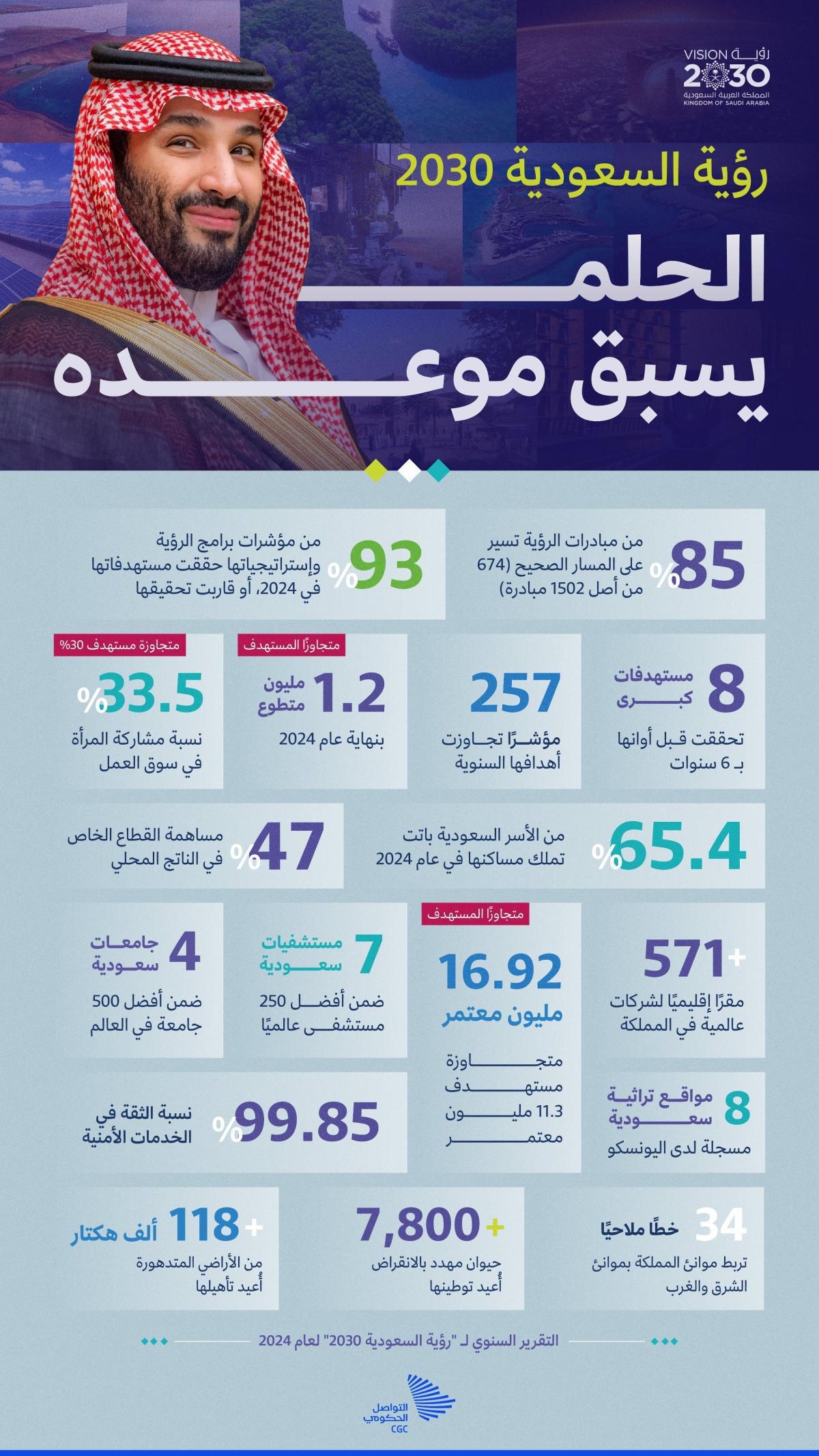 التقرير السنوي لرؤية السعودية 2030 لعام 2024م التقرير السنوي لرؤية السعودية 2030 لعام 2024م