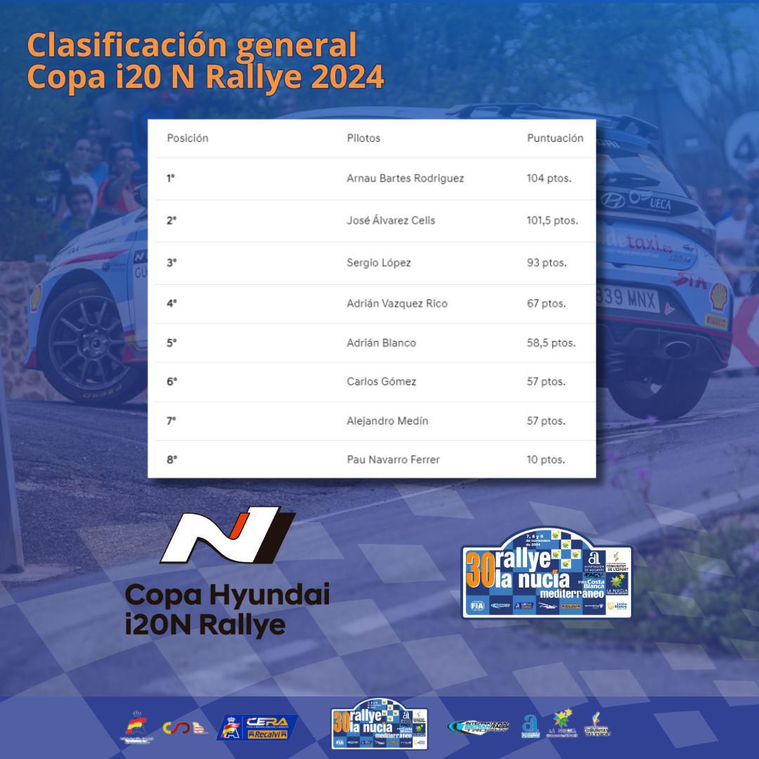 La Copa Hyundai i20N llega al Rallye La Nucia para cerrar la temporada 2024 La Copa Hyundai i20N llega al Rallye La Nucia para cerrar la temporada 2024