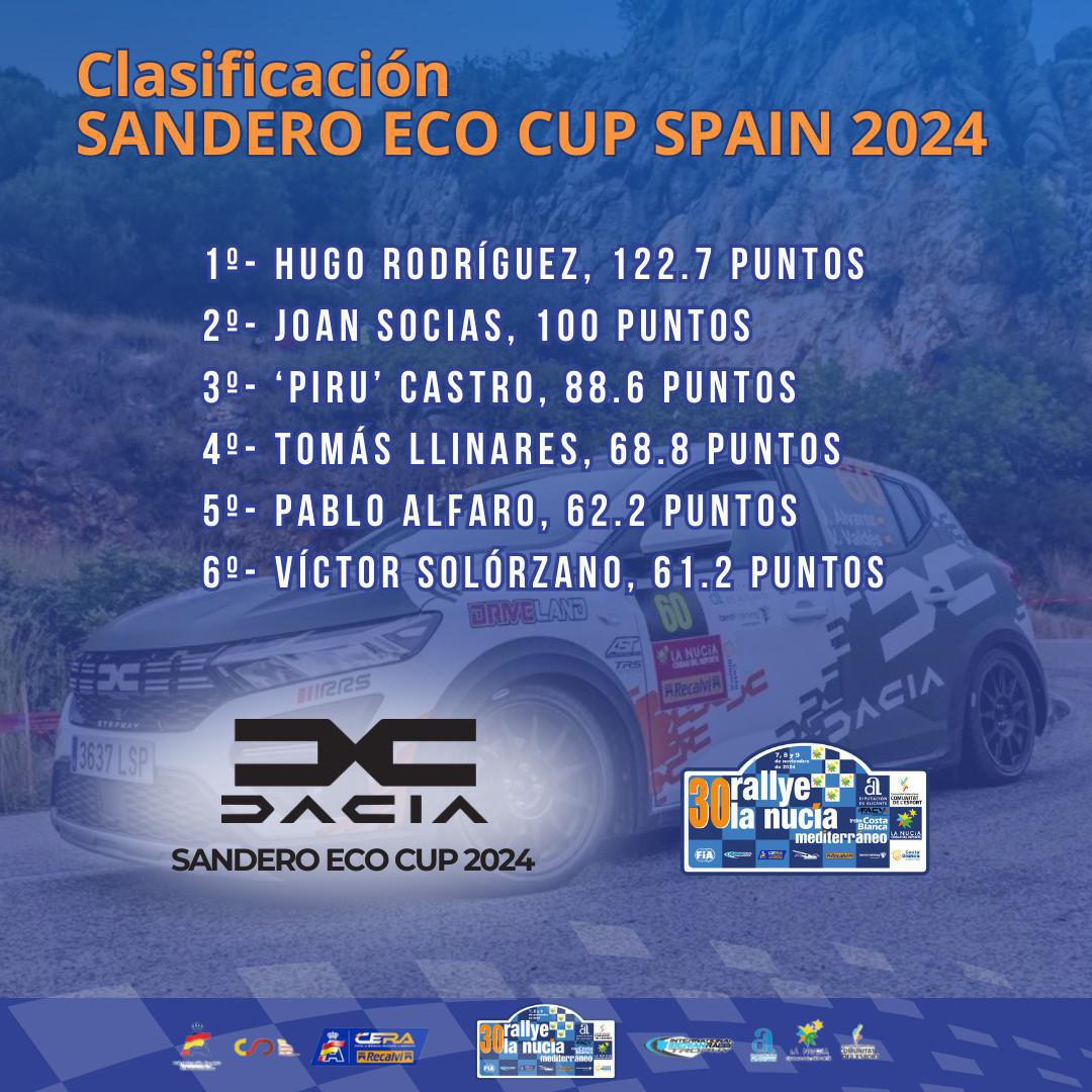 La Sandero Eco Cup Spain 2024 llega a su desenlace en el Rallye La Nucía La Sandero Eco Cup Spain 2024 llega a su desenlace en el Rallye La Nucía