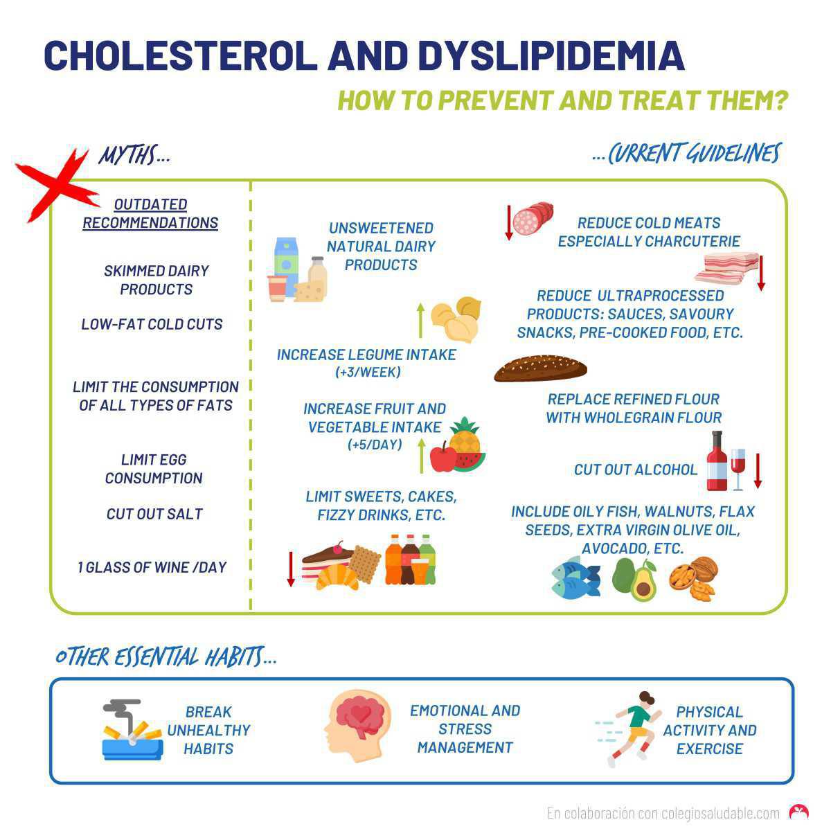 Colesterol y dislipemias ¿ Cómo prevenirlos y/o tratarlos?