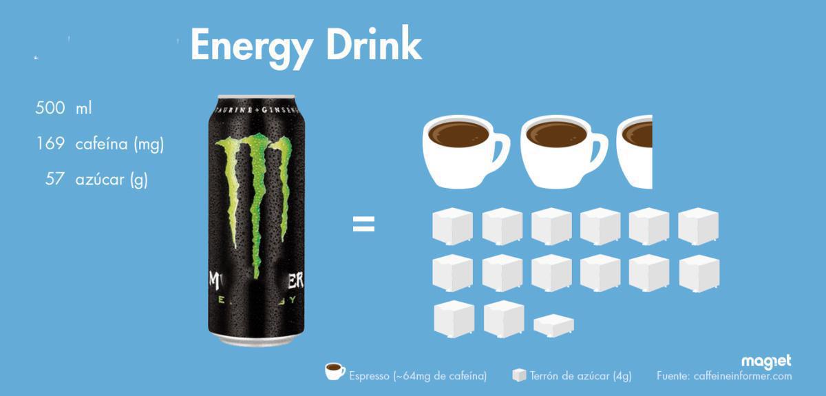 Bebidas energéticas y sus peligros para la salud