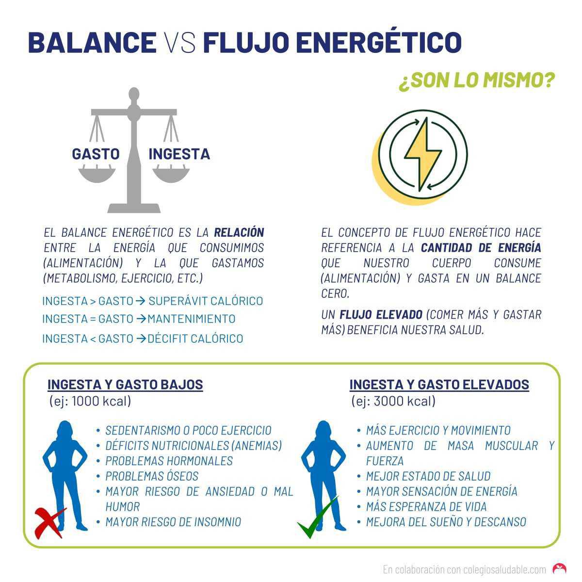 Balance vs flujo energético