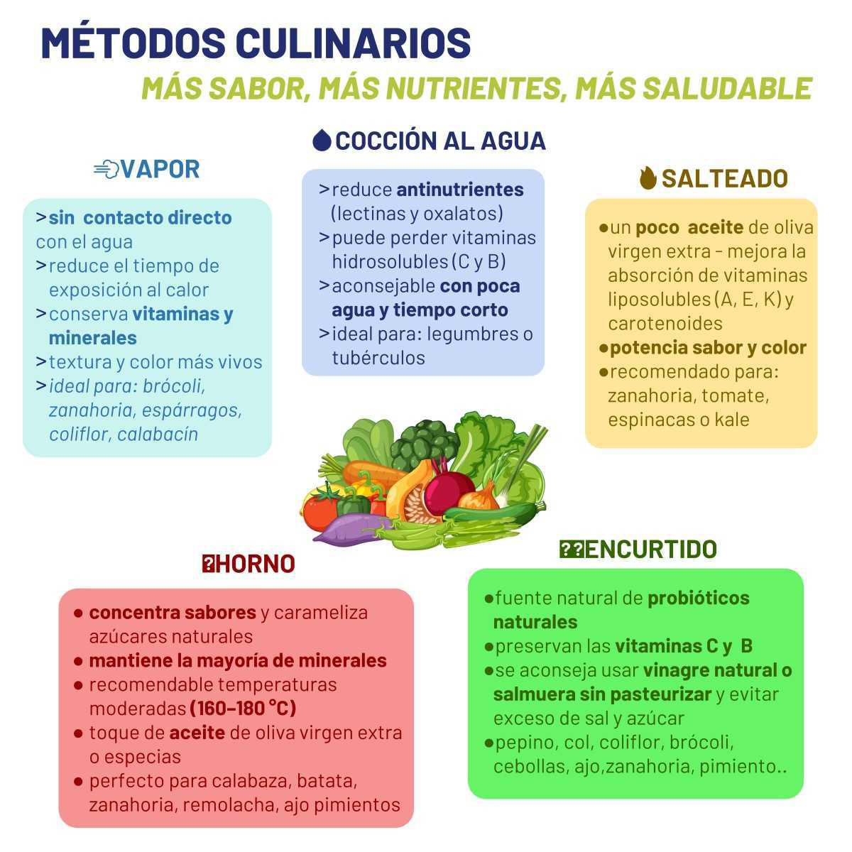 Métodos culinarios