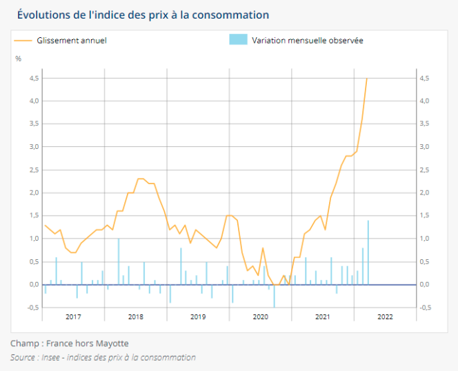 L’inflation en France augmente rapidement et atteint 4,5 sur un an en