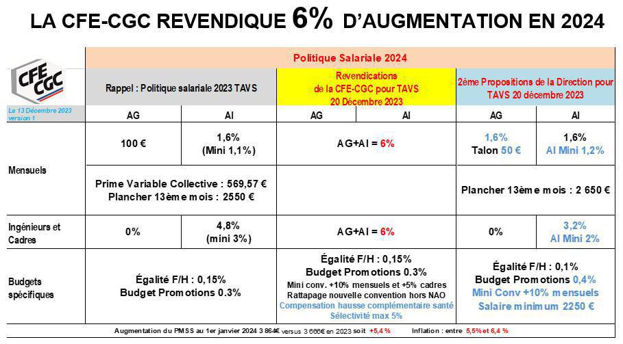 NAO 2024 : Bilan au 20/12/2023