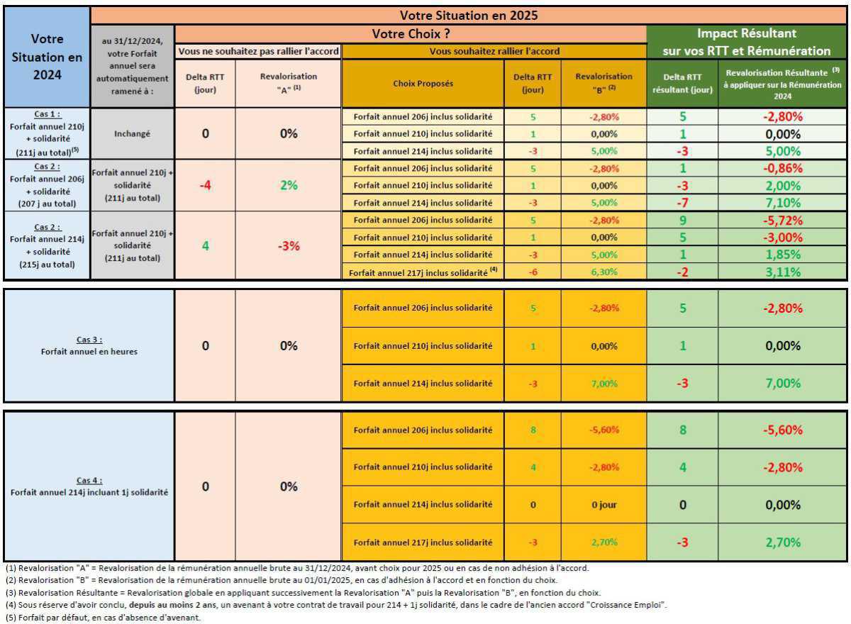 Tableau d'aide au choix : Accord temps de travail