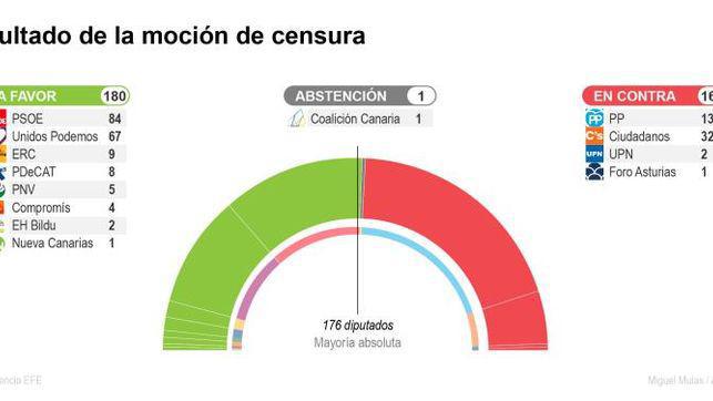 Moción de censura